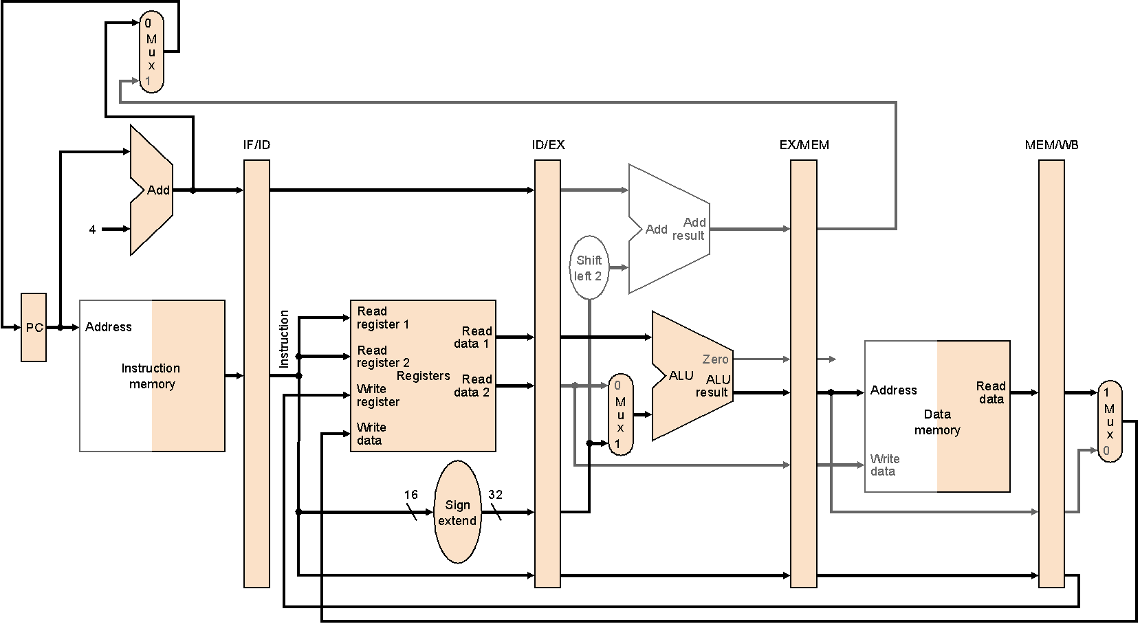 Τα τμήματα του datapath που χρησιμοποιήθηκαν