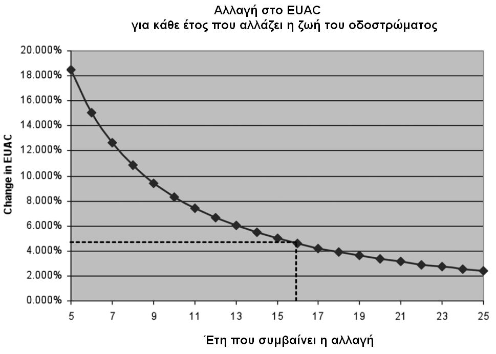 κατά ένα έτος (έως 16 έτη), τότε η EUAC γίνεται 17.200 $ ετησίως (μείωση 4,5%).