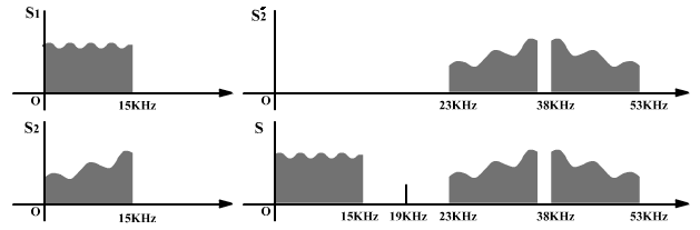 Φασματικές ζώνες στερεοφωνικού διαμορφωτή FM Το s'2(t) προκύπτει από το συνδυασμό του s2(t) και του