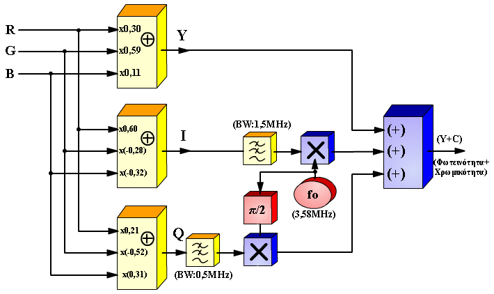 Σύστημα έγχρωμης τηλεόρασης NTSC Y =0,30R+0,59G+0,11B I