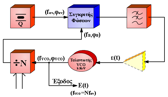 Κύκλωμα Κλειστού Βρόχου Φάσης (Phase Locked Loop - PLL) Είναι ένα σύστημα