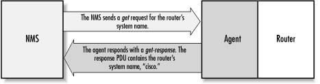 Σχήμα 2.3 - Λειτουργία get-request Η λειτουργία get είναι χρήσιμη όταν θέλουμε να ανακτήσουμε ένα MIB αντικείμενο κάθε φορά.