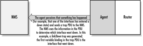 2.7.5. - SNMP Traps Ένα trap είναι ένας τρόπος ώστε ένας agent να ειδοποιήσει το NMS ότι κάτι κακό συνέβη. Το σχήμα 2.7 αναπαριστά την διαδικασία την δημιουργίας ενός trap. Σχήμα 2.