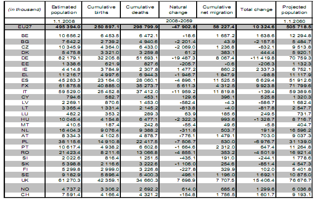 Πίλαθαο 1: Πιεζπζκηαθή αιιαγή ΔΔ27 1 Ιαλνπαξίνπ 2008 1 Ιαλνπαξίνπ 2060 Πεγή: Eurostat, EUROPOP 2008, convergence scenario χκθσλα κε ηνλ Πίλαθα 1 ν πιεζπζκφο ησλ 27 Κξαηψλ Μειψλ ηεο ΔΔ κεηαμχ ησλ εηψλ