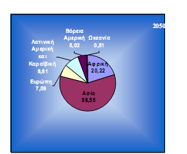 Πεγή: Ηλσκέλα Έζλε, 2003 Με βάζε ινηπφλ ηα ζηνηρεία ηνπ Γηαγξάκκαηνο 4, ν πιεζπζκφο ηεο Δπξψπεο απφ 21,73% ηνπ παγθφζκηνπ πιεζπζκνχ ην 1950, κεηψζεθε ζην 11, 99% ην 2000, θαη αλακέλεηαη ην 2050 λα