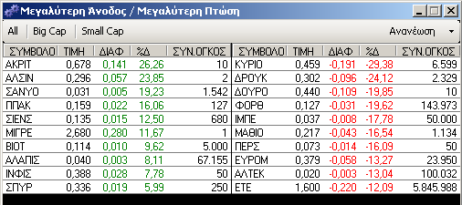 3.2.2. Γράφηµα Κατανοµής Συναλλαγών Στο δεύτερο µέρος παρουσιάζεται γράφηµα, σε παράθυρο εκτός της εφαρµογής, και παρουσιάζει την κατανοµή συναλλαγών κατά σύµβολο, ή την κατανοµή συναλλαγών τα