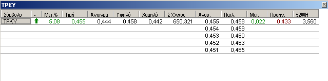 5.2. Περιληπτική Παρουσίαση Συµβόλου (Symbol Overview) Το παράθυρο χωρίζεται σε τρία µέρη.