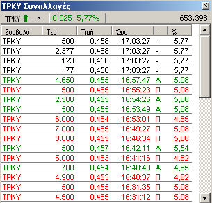 5.4. Time & Sales Το παράθυρο περιλαµβάνει όλες τις εντολές και πράξεις της ηµέρας. 5.5. Συναλλαγές Το παράθυρο προβάλλει όλες τις πράξεις.