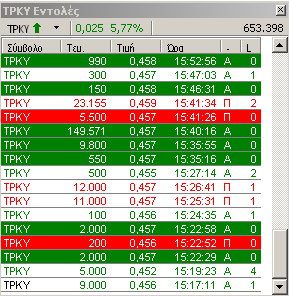 5.6. Αγορά-Πώληση Το παράθυρο προβάλλει τον αγοραστή µαζί µε τον πωλητή, χρονικά όπως καταχωρούνται στο χρηµατιστήριο. 5.7.