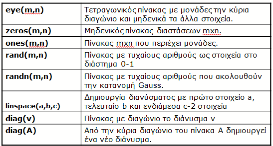 Βασικές Συναρτήσεις δημιουργίας πινάκων_1 Εικόνα 3: Βασικές