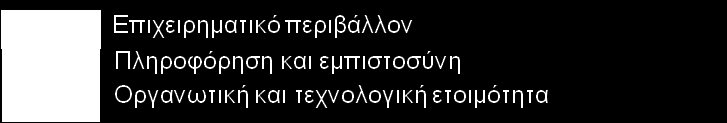 Παράγοντες (μη) υιοθέτησης Δεν έχει ζητηθεί από τους πελάτες μας Δεν μπορούν οι πελάτες μας να υποστηρίξουν την ανταλλαγή 39% 41% Εκδίδουμε μικρό αριθμό τιμολογίων Δυσκολία λόγω της παράλληλης