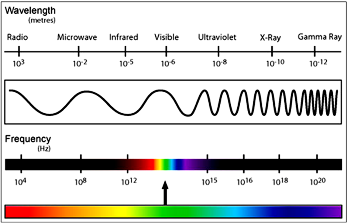 Εικόνα 5.1 Η ηλεκτρομαγνητική ακτινοβολία με τα διάφορα φάσματα (www.zebu.uoregon.edu). είναι: Η ηλεκτρομαγνητική ακτινοβολία μπορεί να πάρει διάφορες μορφές στον χώρο.