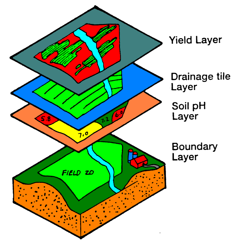 Eικόνα 1.4 Ένα σύστημα GIS μπορεί να απεικονίσει και να αναλύσει δεδομένα σε πολλά επίπεδα στον ίδιο αγρό.