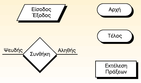 4. Ποια είναι τα βασικότερα γεωµετρικά σχήµατα που χρησιµοποιούνται σε ένα διάγραµµα ροής; Ένα διάγραµµα ροής αποτελείται από ένα σύνολο γεωµετρικών σχηµάτων, όπου το καθένα δηλώνει µία συγκεκριµένη