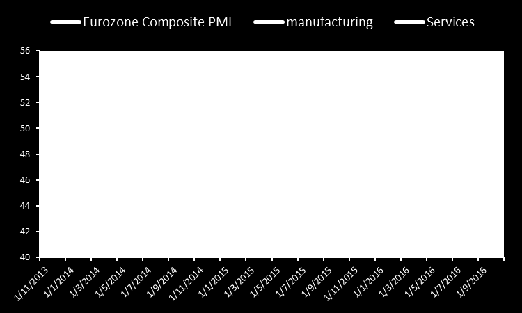 Market Snapshot Macro GDP YoY % Infl YoY % Unemployment Eurozone 1,5 0,3 10,2 USA 1,9 1,3 4,8 Japan 0,5 0,0 3,2 Germany 1,6 0,4 6,2 United Kingdom 1,8 0,7 5,1 France 1,4 0,3 10,3 Italy 1,0 0,1 11,4