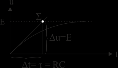 (13.3) du φ u d t 1 dt φ = [E [1 t e RC dt ]] = 0 RC ( Ee RC) u φ = E t RC e RC {1} Όπως όμως γνωρίζουμε από την Ανάλυση, η πρώτη παράγωγος μιας συνάρτησης ισούται με την κλίση της.