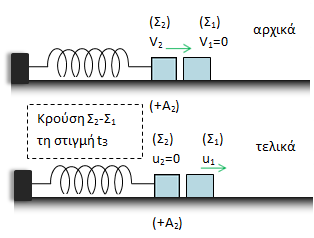 Η ταχύτητα του (Σ 2 ) την είναι: όπου. Άρα ( ) ( ). Το μέτρο ταχύτητας είναι ίδιο με την αφού το (Σ 2 ) είναι στην ίδια θέση της ΑΑΤ.