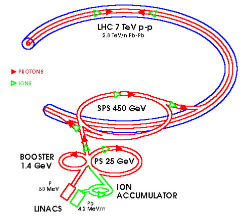 The full LHC accelerator complex Linac LHC ring is divided into 8 sectors Booster PS SPS LHC