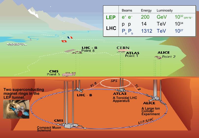 Η πρόκληση: η ανακάλυψη του Higgs στο LHC