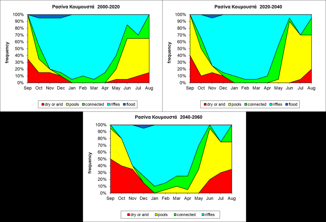 Ρασίνα Αεροδρόμιο - Aquatic States Frequency Graph (2000-2060) KNMI-RACMO2