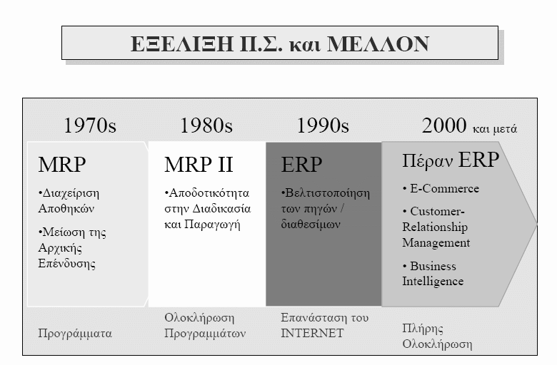 Εικόνα 2 - Χρονική εξέλιξη πληροφοριακών συστημάτων E.R.P. Πηγή: Μανούσης Ν., 2003:16. 1.3 Απόψεις και έρευνες για τα E.R.P. συστήματα Σύμφωνα με τους Bingi, Sharma, και Godla (1999:7-14) τα συστήματα E.