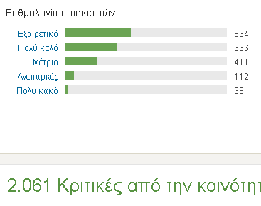 ΠΑΡΑΔΕΙΓΜΑ ΥΠΟΛΟΓΙΣΜΟΥ ΜΕΣΩΝ Στην εικόνα παρουσιάζονται οι αξιολογήσεις επισκεπτών του αρχαιολογικού χώρου της Κνωσσού.