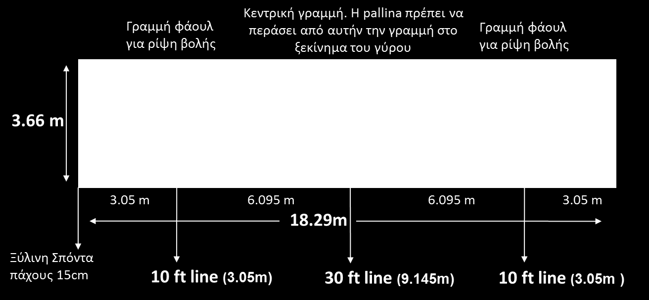 Η ταχφτθτα κφλιςθσ μπορεί να διαφζρει (μζςα ςτα αποδεκτά όρια του ακλιματοσ) από γιπεδο ςε γιπεδο αναλόγωσ του είδουσ επιφανείασ του γθπζδου. γ. Σα πλαϊνά και τα ακραία τοιχϊματα του γθπζδου κα πρζπει να ζχουν πάχοσ 15 εκ.