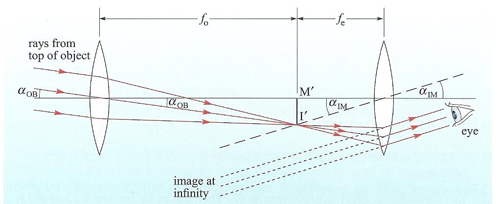 Διοπτρικό τηλεσκόπιο του Kepler Παράλληλες ακτίνες φωτός από μακρινό αντικείμενο προσπίπτουν υπό γωνία α OB στον αντικειμενικό φακό.