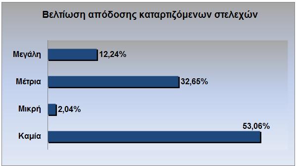 Για τα στελέχη τους που εκπαιδεύτηκαν / καταρτίστηκαν την τελευταία διετία, οι επιχειρήσεις υποστηρίζουν ότι παρουσίασαν «μεγάλη» βελτίωση στην απόδοσή τους σε ποσοστό 12,2%.