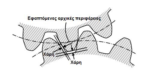 Σχήμα 2.11: Εφαπτόμενες αρχικές περιφέρειες και «χάρη» 2.