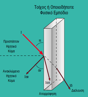 Απορρόφηση είναι η ιδιότητα των υλικών και αντικειμένων να απορροφούν την ηχητική ενέργεια, μετατρέποντας την σε άλλη μορφή ενέργειας, συνήθως θερμότητα.