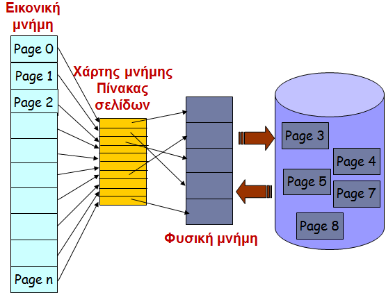 Εικονική μνήμη (2/2) Εικονική μνήμη Αναφορά σελίδας. Έλεγχος χάρτη μνήμης.