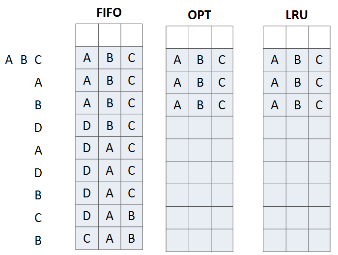 Άσκηση 1 Αλφαριθμητικό αναφοράς: A, B, C, A, B, D, A, D, B, C, B.