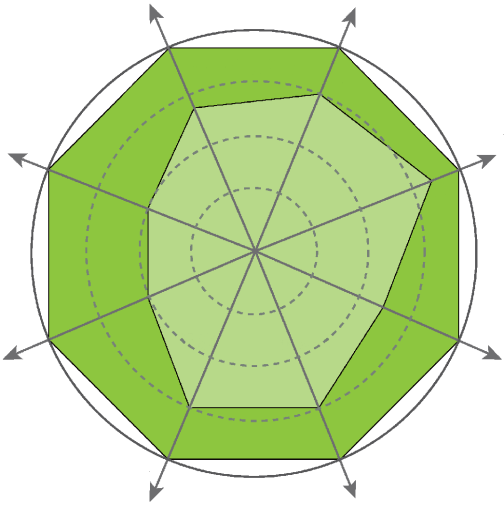 Η γενικότερη κατεύθυνση ως προς την εξέλιξη των δυνατοτήτων ενός δικτύου 5 ης γενιάς, παρουσιάζεται στο σχήμα που μπορεί να βρεθεί στην σύσταση M.2083-0 της ΙΤU-R [8].
