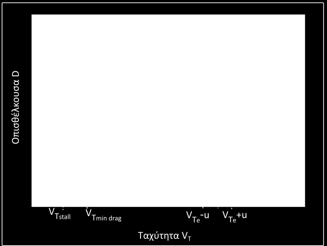 Σχήμα 6.1 Η έννοια της παραγώγου ευστάθειας X u σαν την τοπική κλίση (παράγωγο) της καμπύλης του συντελεστή αντίστασης στο σημείο αντισταθμισμένης ισορροπίας.