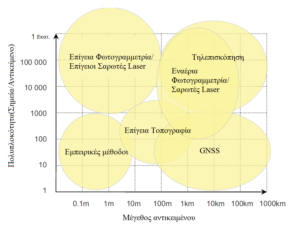 ΚΑΤΣΟΥΛΗΣ ΓΕΩΡΓΙΟΣ Η επιλογή της κατάλληλης μεθόδου κρίνεται πολύ σημαντική και αποτελεί αποτέλεσμα της στάθμισης των αναγκών του χρήστη σε συνδυασμό με την ακρίβεια του φυσικού ορισμού των σημείων