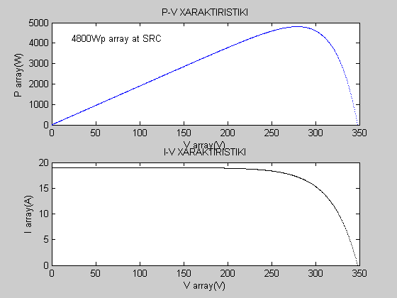 Η Ρ-V µαζί µε την Ι-V χαρακτηριστική της κάθε συστοιχίας φαίνονται παρακάτω στο σχήµα 3.1.5.