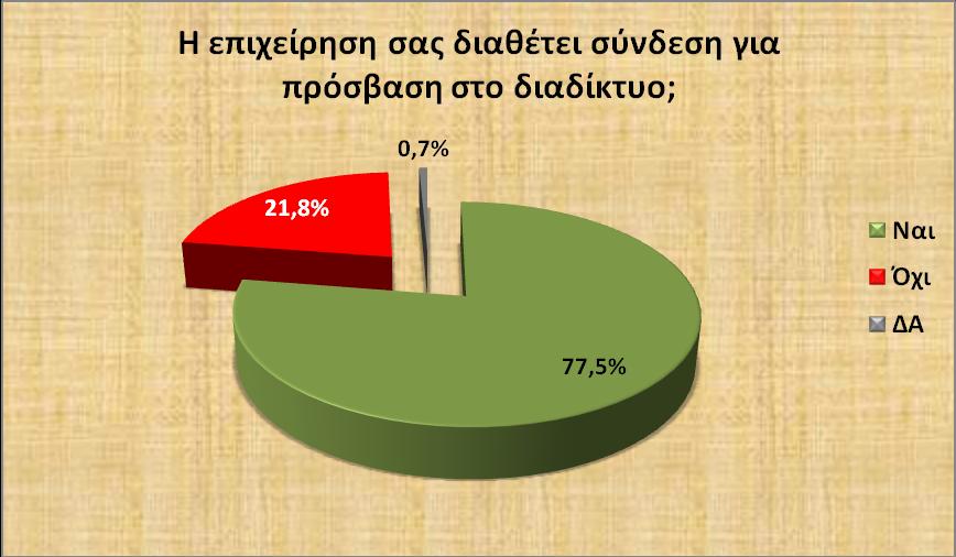 Γράφημα 27 Αρκετά σημαντικά είναι τα αποτελέσματα που εξάγονται από την ερώτηση για το αν