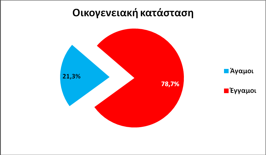 Αναφορικά με τις ηλικιακές ομάδες του δείγματος από 45 ετών εώς και 54 είναι το 31% του δείγματος, από 35 εώς και 44 ετών το 29%, από 55 ετών εώς και 64 το 21,7%, από 25 έως και 34 το 11,4% των