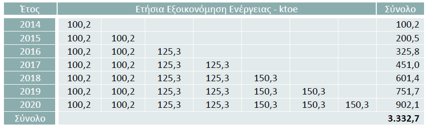 χκθσλα κε ην εζληθφ ζρέδην δξάζεο ελεξγεηαθήο απφδνζεο (ΔΓΔΑ) γηα ηελ πινπνίεζε ησλ ζηφρσλ βειηίσζεο ηεο ελεξγεηαθήο απφδνζεο γηα ην 2020 ζηα πιαίζηα ηεο Δπξσπατθήο Οδεγίαο 2012/27/ΔΔ πνπ ππέβαιε ην