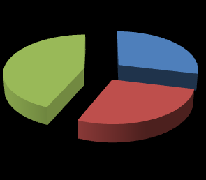 Ερώτ. D5: Από ποιον υλοποιοφνται νζεσ λειτουργικζσ απαιτιςεισ για το Πλθροφοριακό Σφςτθμα/ Διαδικτυακι Πφλθ; 22% 10% 26% Από ςτελζχθ του φορζα Από τον Ανάδοχο του ζργου (ι του SLA) 42% Και από τουσ