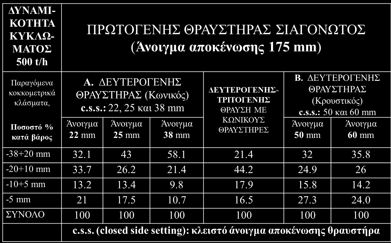 Συμπεράσματα (3/3) Πίνακας Κοκκομετρικών Κλασμάτων Εναλλακτικών Διαδικασιών Θραύσης Ταξινόμησης.