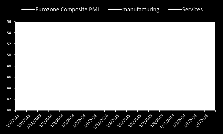 Market Snapshot Macro GDP YoY % Infl YoY % Unemployment Eurozone 1,5 0,3 10,2 USA 1,9 1,3 4,8 Japan 0,5 0,0 3,2 Germany 1,6 0,4 6,2 United Kingdom 1,8 0,7 5,1 France 1,4 0,3 10,3 Italy 1,0 0,1 11,4