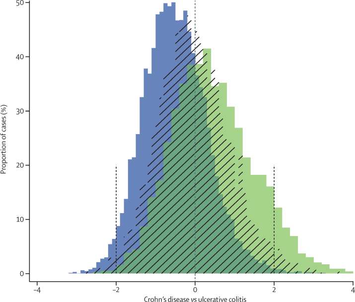 Inherited determinants of Crohn s disease and ulcerative colitis