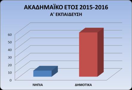 ΣΤΟΙΧΕΙΑ ΑΠΟ ΤΗΝ ΕΠΙΣΚΕΨΗ ΣΤΟ ΝΟΜΙΣΜΑΤΙΚΟ ΜΟΥΣΕΙΟ ΜΑΘΗΤΩΝ ΤΩΝ ΤΡΙΩΝ ΒΑΘΜΙΔΩΝ ΤΗΣ ΕΚΠΑΙΔΕΥΣΗΣ ΚΑΤΑ ΤΟ ΑΚΑΔΗΜΑΪΚΟ ΕΤΟΣ 2015-2016 Οι πιο τακτικοί επισκέπτες στο Νομισματικό Μουσείο, είναι οι ομάδες