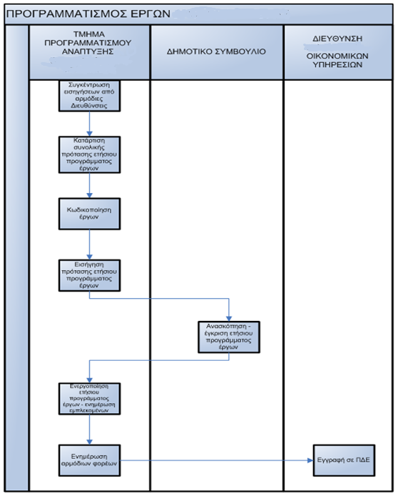 Γιαγράμμαηα Ροής Δργαζιών ΚΩΓΙΚΟ