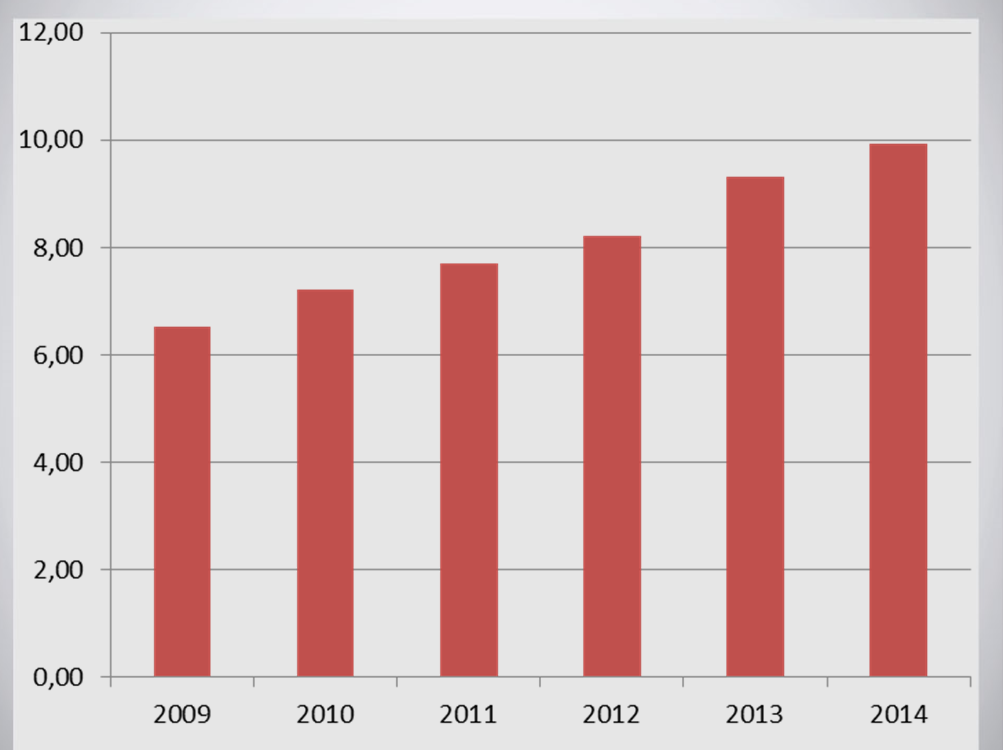 Συγκριτική Απόδοση Μετοχής (2009-2015).