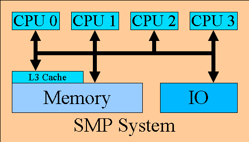 Ένα τυπικό σύστημα SMP
