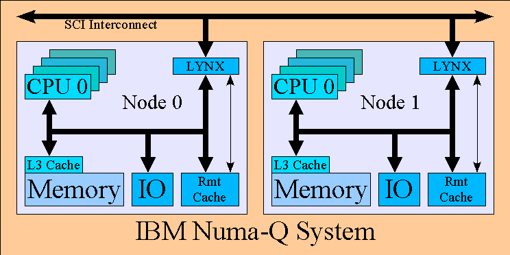 Ένα τυπικό σύστημα NUMA Καθυστέρηση L1, L2,