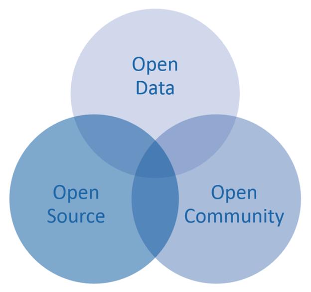 Ανοιχτά δεδομένα είναι τα δεδομένα που μπορούν ελεύθερα, από οποιονδήποτε να: επαναχρησιμοποιηθούν τροποποιηθούν